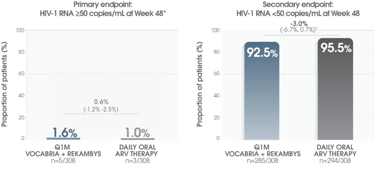 ATLAS primary and secondary endpoint graphs Graphs showing the results of the primary and secondary endpoints from the ATLAS study