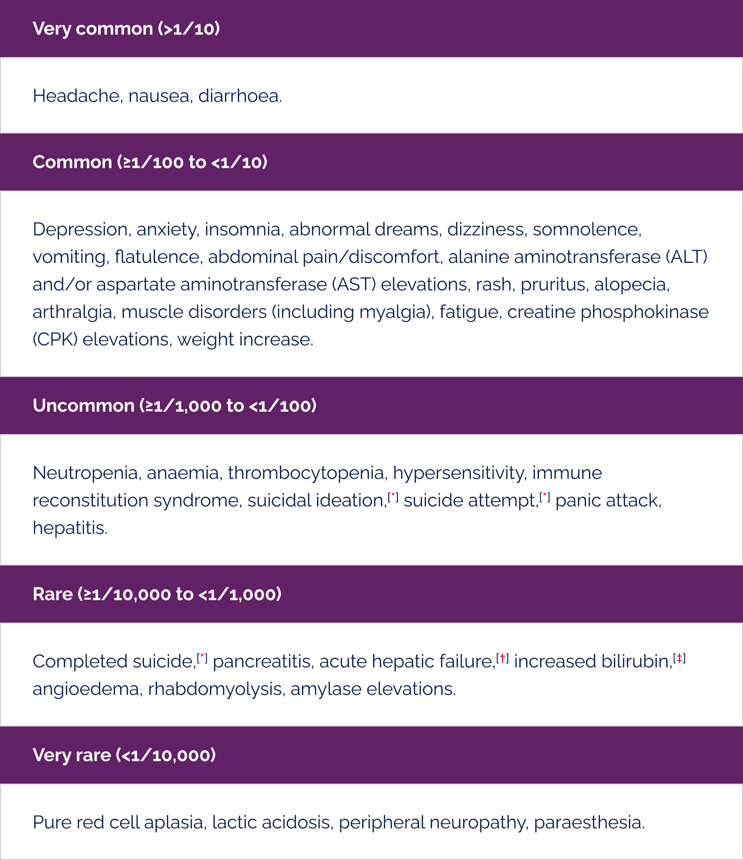 The frequency of adverse reactions observed in clinical studies and post-marketing experiences 