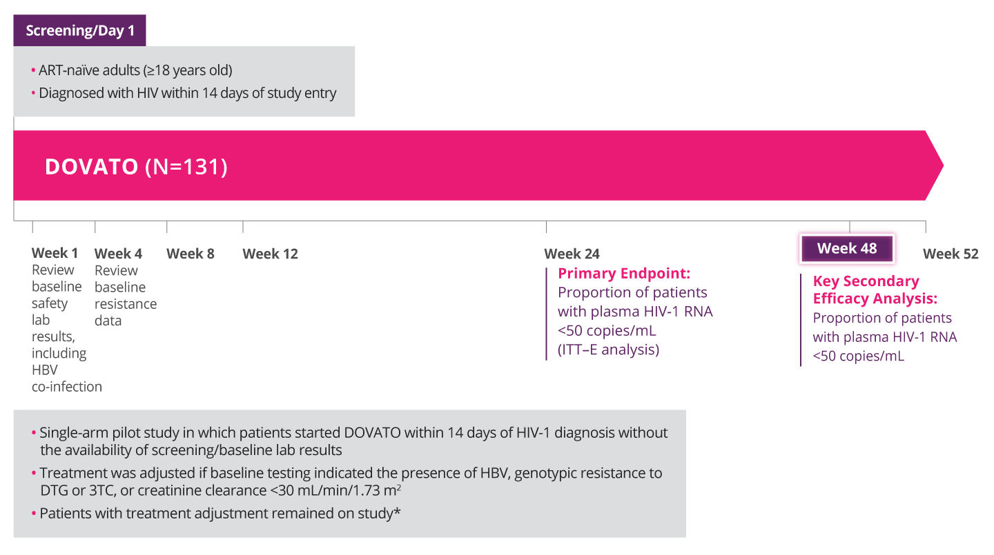 Study design chart depicting the trial of 131 patients from Screening/Day 1 through Week 52, including the primary endpoint and the key secondary efficacy analysis: the proportion of patients with plasma HIV-1 RNA <50 copies at Week 24 and Week 48, respectively. 