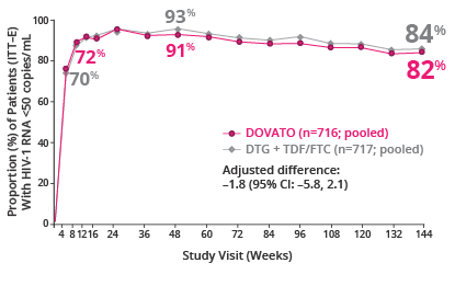 This line graph shows the proportion of patients with HIV-1 RNA <50 copies/mL by visit through 144 weeks. DOVATO was non-inferior to the comparator arm, DTG + TDF/FTC at 144 weeks.