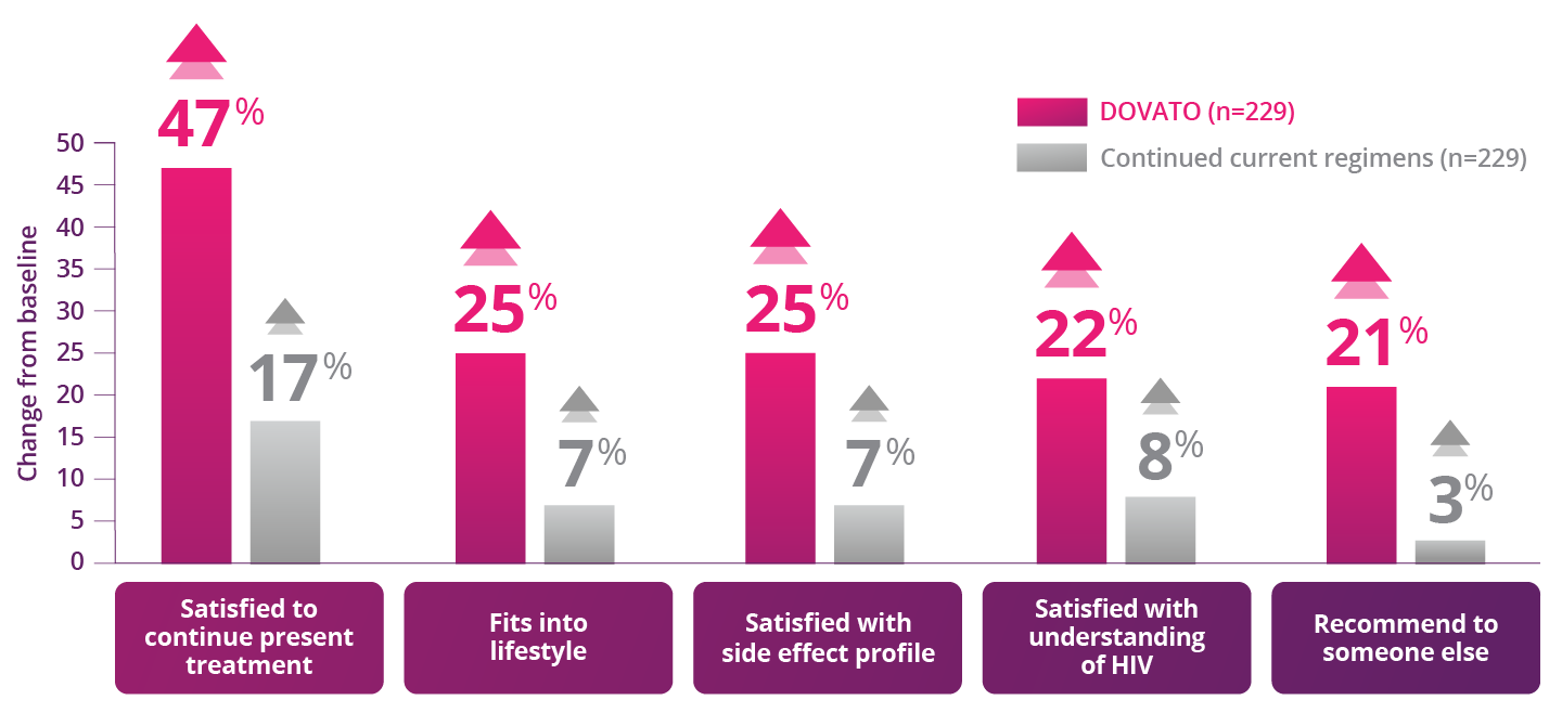 Survey results that show patient satisfaction
