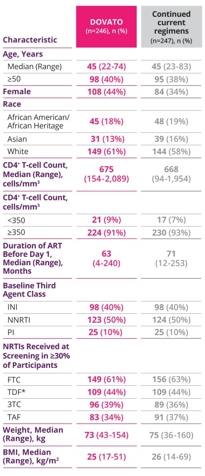 This table shows the baseline characteristics (including age, sex, race, ethnicity and duration of prior ART) were similar across both treatment arms.