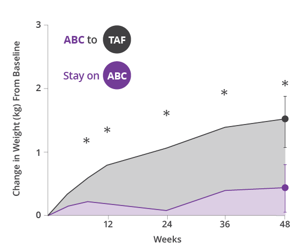 Chart showing change in weight over time for patients switching from ABC to TAF associated with significant weight gain. 