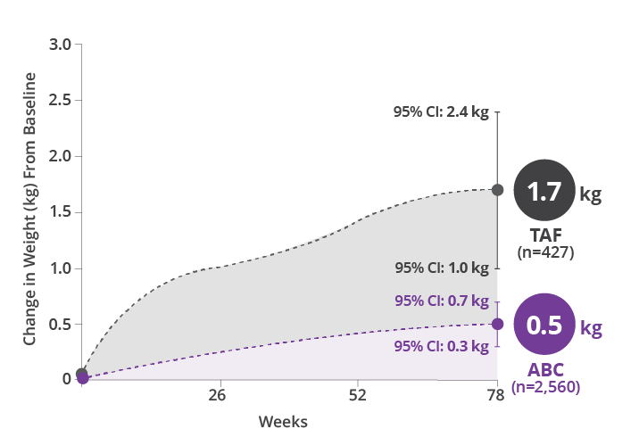 Chart showing change in weight over time for patients in the Swiss cohort. 