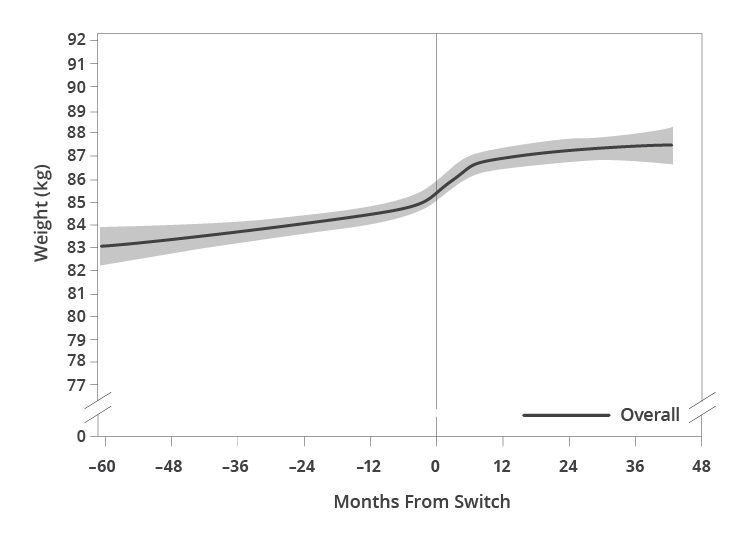 Chart showing weight change over time from the OPERA cohort. 