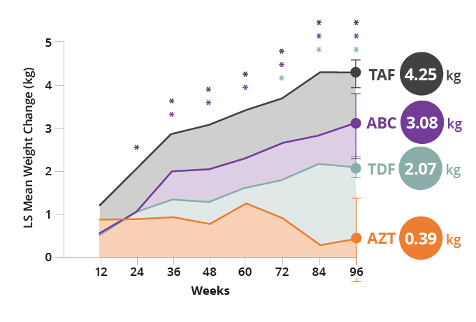 Chart showing change in weight over time in patients taking NRTIs