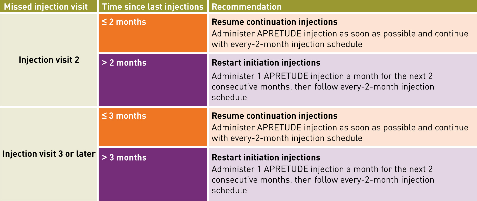 Restarting APRETUDE after missed injections or following oral PrEP to replace an injection