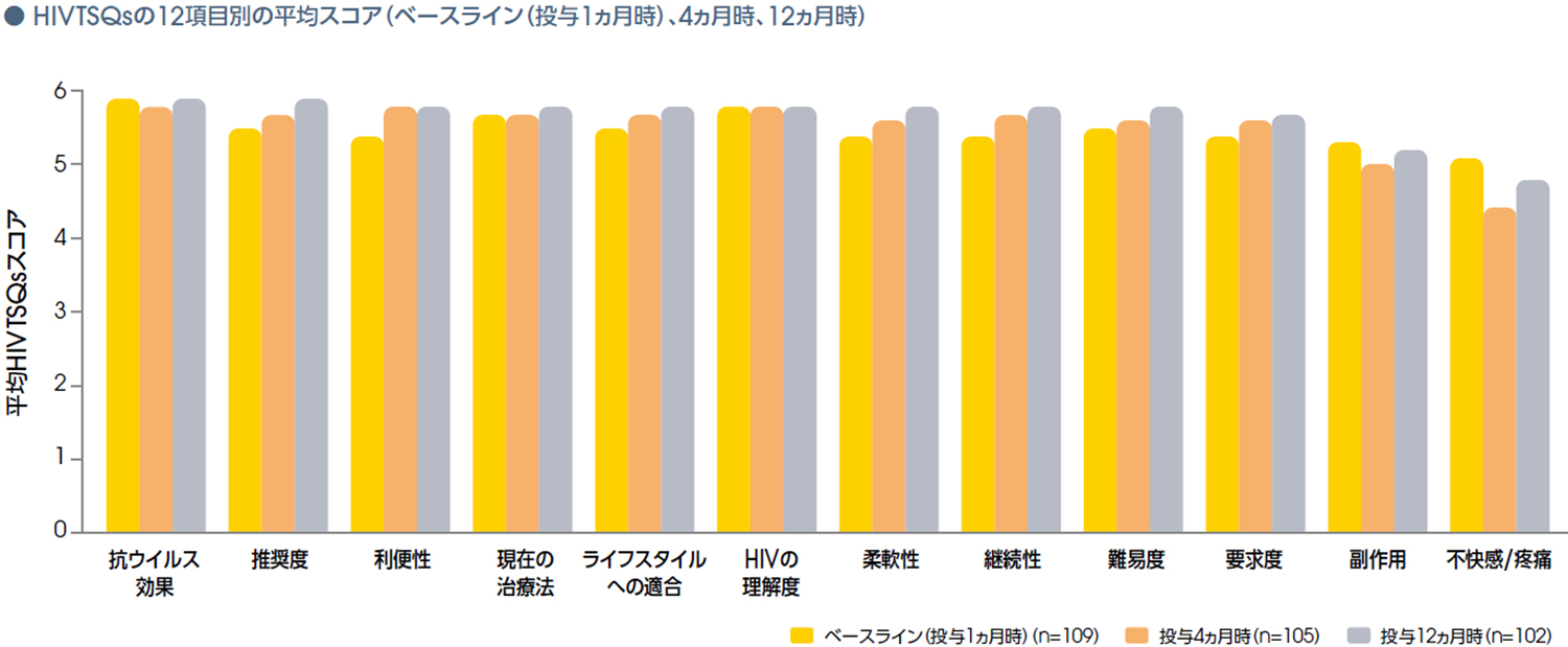 ＜参考情報＞HIVTSQsスコアの変化量