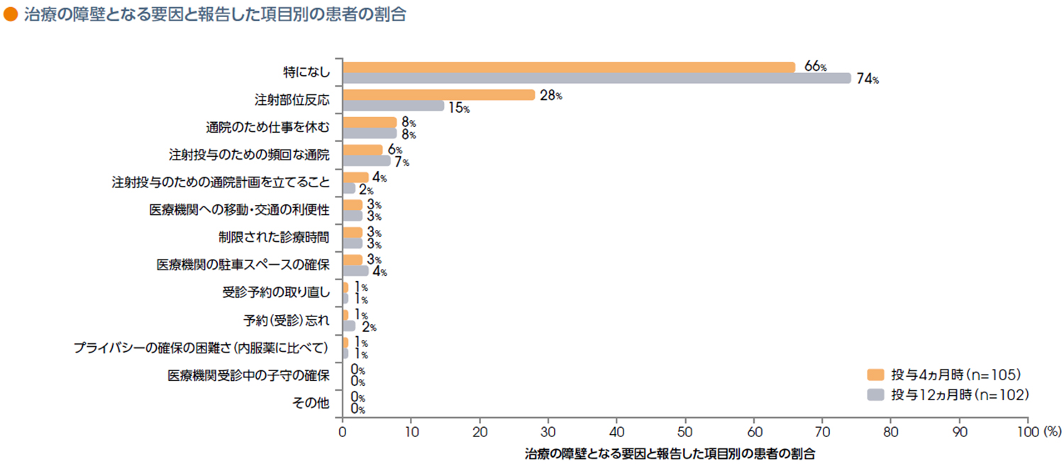 ＜参考情報＞患者が報告した治療の障壁となる要因