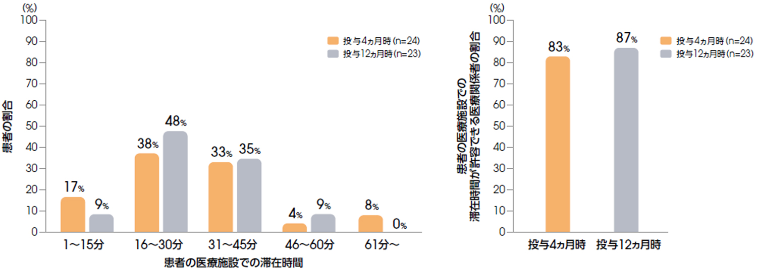 ＜参考情報＞患者の診察時間と医療関係者の許容度