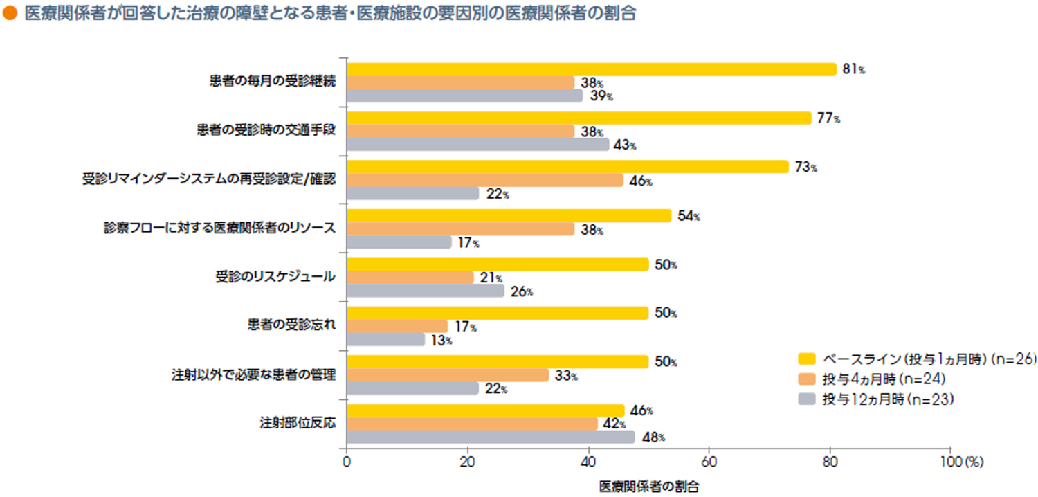 ＜参考情報＞医療関係者が回答した治療の障壁となる患者